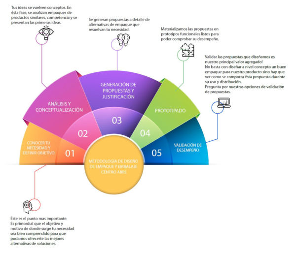 Nuestro proceso