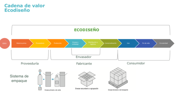 Cadena de Valor Ecodiseño